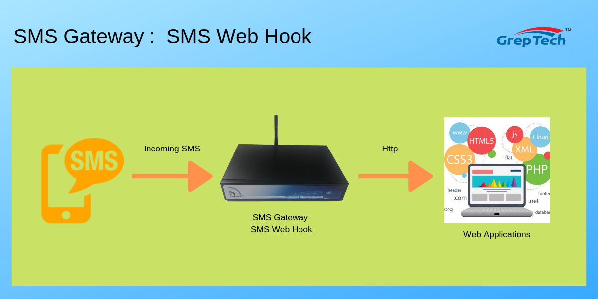 SMS Gateway : SMS Web Hook SMS Gateway : SMS Web Hook