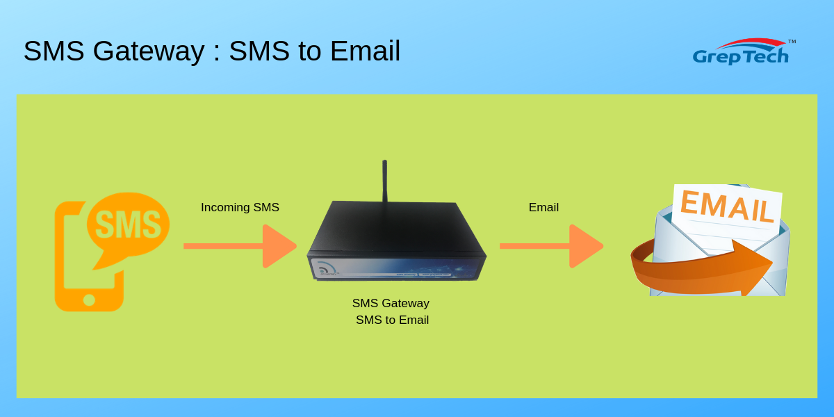 SMS Gateway - SMS to Email SMS Gateway - SMS to Email