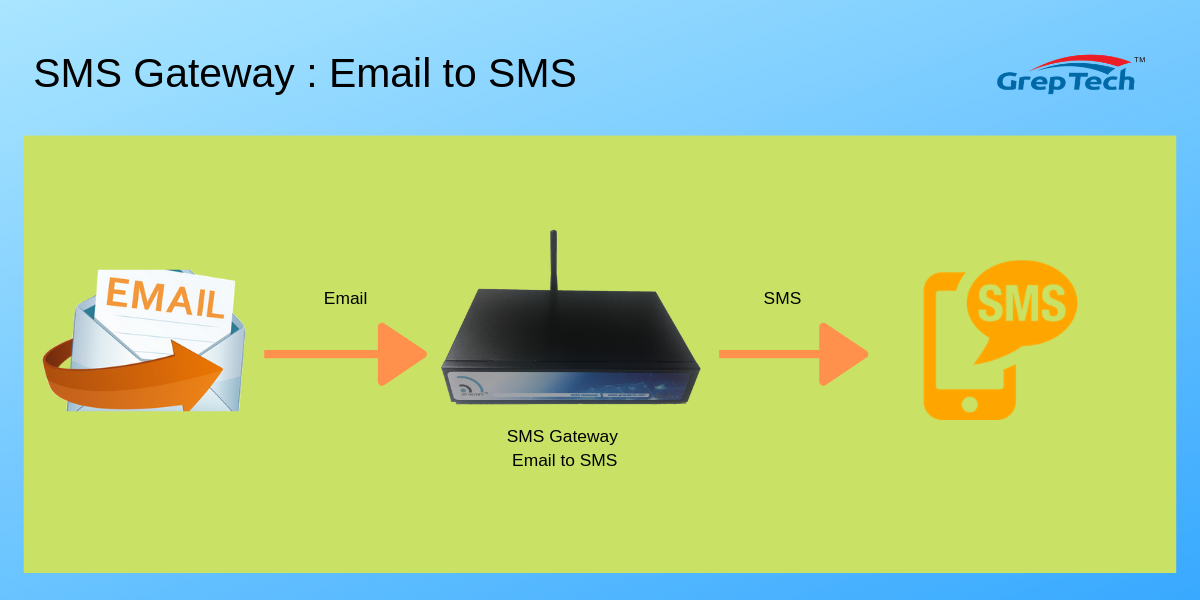 SMS Gateway - Email to SMS SMS Gateway - Email to SMS