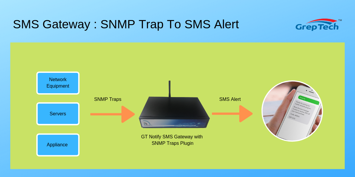 SMS Gateway : SNMP Trap to SMS SMS Gateway : SNMP Trap to SMS