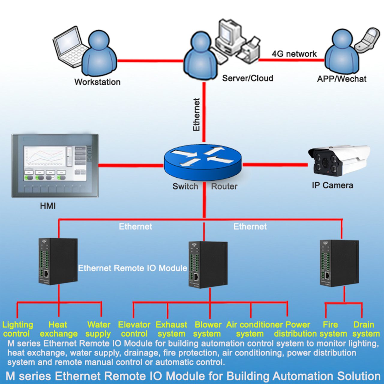 Ethernet Remote I/O Module M100 | Singapore IOT, GPS, Modem, RTU, SMS ...