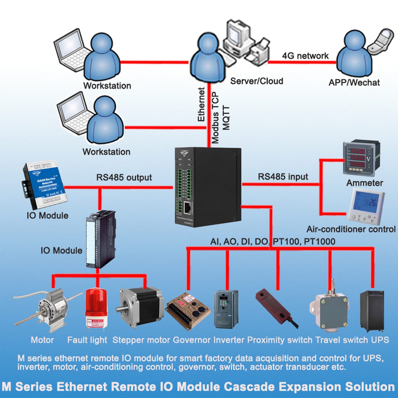 Ethernet Remote I/O Module M220 | Singapore IOT, GPS, Modem, RTU, SMS ...